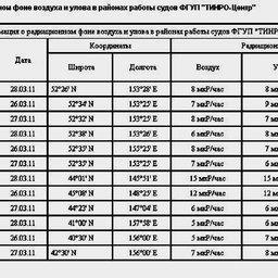 Информация о радиационном фоне воздуха и уловов на 29.03.2011 г.