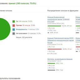 Итоги голосования по законопроекту о крабовых квотах