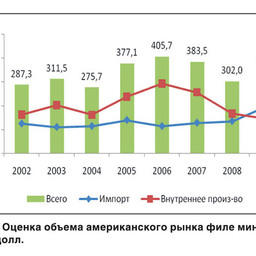 Мировой рынок филе минтая 