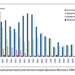 Рис. 1 Общий допустимый улов минтая в морях Дальнего Востока в 1990-2011 гг.