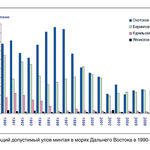 Рис. 1 Общий допустимый улов минтая в морях Дальнего Востока в 1990-2011 гг.