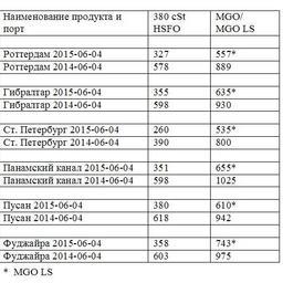 Сравнительная таблица по ценам на топливо по ведущим портам мира. Все цены указаны в USD/MТ