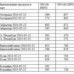 Сравнительная таблица по ценам на топливо по ведущим портам мира. Все цены указаны в USD/MТ.