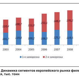 Мировой рынок филе минтая 