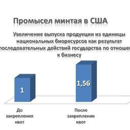 Диаграмма 1. Промысел минтая в США
