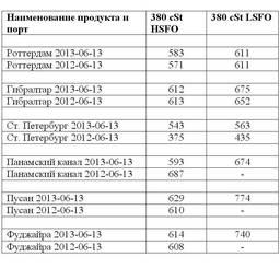Сравнительная таблица по ценам на топливо по ведущим портам мира. Все цены указаны в USD/MТ.