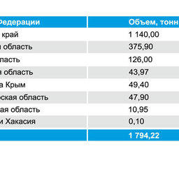 Рекомендованные объемы добычи (вылова) цист артемии в 2016 г.