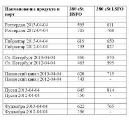 Сравнительная таблица по ценам на топливо по ведущим портам мира. Все цены указаны в USD/MТ.