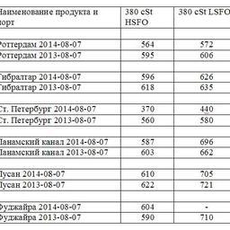 Сравнительная таблица по ценам на топливо по ведущим портам мира. Все цены указаны в USD/MТ.