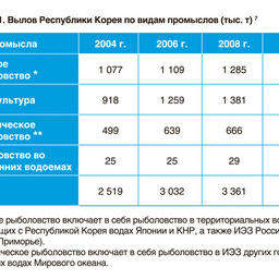 Современное состояние морского хозяйства Республики Корея. Таблица 1