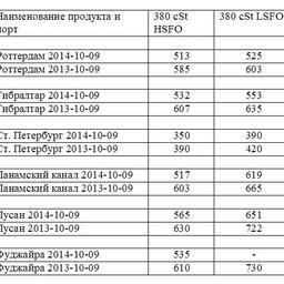Сравнительная таблица по ценам на топливо по ведущим портам мира. Все цены указаны в USD/MТ.