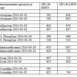 Сравнительная таблица по ценам на топливо по ведущим портам мира. Все цены указаны в USD/MТ.