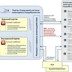 Интернет-портал Отраслевой системы мониторинга объединит все сетевые ресурсы в составе ОСМ. Изображение предоставлено пресс-службой ФГБУ «ЦСМС»