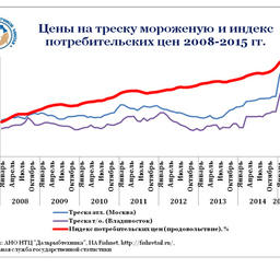 График 3. Цены на треску мороженую и индекс потребительских цен 2008-2015 гг.