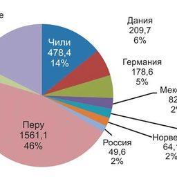 Рис. 4. Основные поставщики рыбной муки на мировой рынок (2008) 