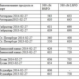 Сравнительная таблица по ценам на топливо по ведущим портам мира. Все цены указаны в USD/MТ.