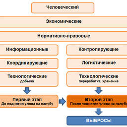Рисунок 2. Группы факторов, способствующих выбросам