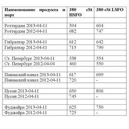 Сравнительная таблица по ценам на топливо по ведущим портам мира. Все цены указаны в USD/MТ.