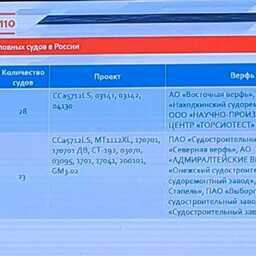 Руководитель отдела промышленности и судостроения РС Илья Яценко привел данные о строительстве промысловых судов под наблюдением регистра