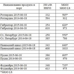 Сравнительная таблица по ценам на топливо по ведущим портам мира. Все цены указаны в USD/MТ