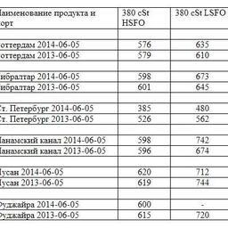 Сравнительная таблица по ценам на топливо по ведущим портам мира. Все цены указаны в USD/MТ.