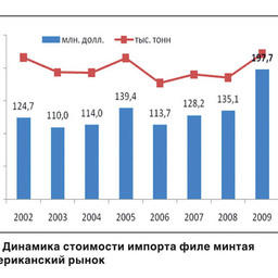 Мировой рынок филе минтая 