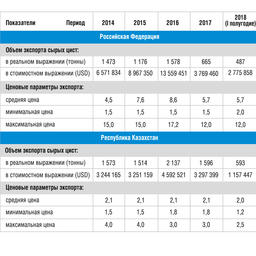 Таблица 1. Экспорт сырых цист артемии из Российской Федерации и Республики Казахстан за период с января 2014 года по июнь 2018 года