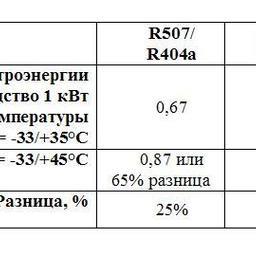 Таблица 1