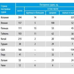 Таблица 5. Первая десятка стран, на верфях которых за 2002-2012 гг. был произведен наибольший объем продукции промыслового судостроения.