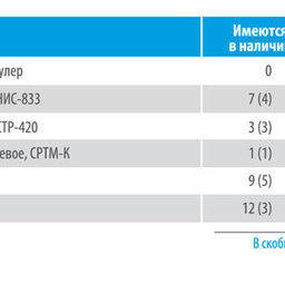Состав научно-исследовательского флота рыбной отрасли и потребность в новых судах