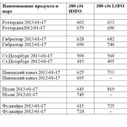 Сравнительная таблица по ценам на топливо по ведущим портам мира