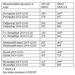 Сравнительная таблица по ценам на топливо по ведущим портам мира. Все цены указаны в USD/MТ
