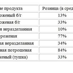 Относительный прирост стоимости морепродуктов (%) за период с 2013 по 2016 гг.