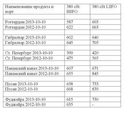 Сравнительная таблица по ценам на топливо по ведущим портам мира. Все цены указаны в USD/MТ.