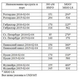 Сравнительная таблица по ценам на топливо по ведущим портам мира. Все цены указаны в USD/MТ
