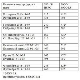 Сравнительная таблица по ценам на топливо по ведущим портам мира. Все цены указаны в USD/MТ