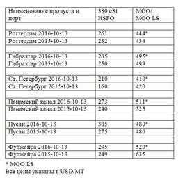 Сравнительная таблица по ценам на топливо по ведущим портам мира. Все цены указаны в USD/MТ