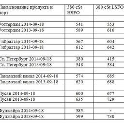Сравнительная таблица по ценам на топливо по ведущим портам мира. Все цены указаны в USD/MТ.