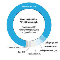 Структура и объем государственного финансирования рыбохозяйственных исследований