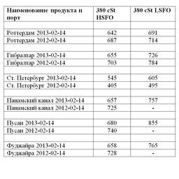Сравнительная таблица по ценам на топливо по ведущим портам мира. Все цены указаны в USD/MТ.