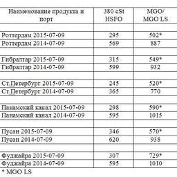 Сравнительная таблица по ценам на топливо по ведущим портам мира. Все цены указаны в USD/MТ