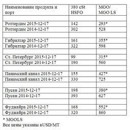 Сравнительная таблица по ценам на топливо по ведущим портам мира. Все цены указаны в USD/MТ