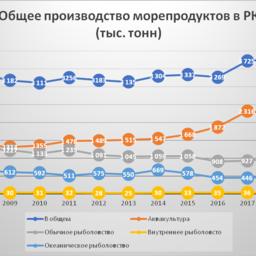 График 1. Общее производство морепродуктов в Республике Корея с 2008 по 2018 гг. (тыс. тонн). Источник – Корейская статистическая информационная служба