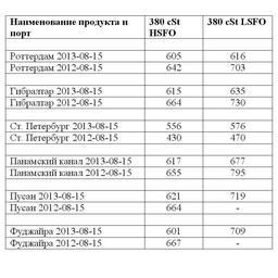 Сравнительная таблица по ценам на топливо по ведущим портам мира. Все цены указаны в USD/MТ.