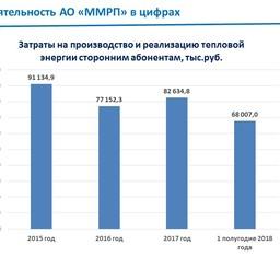 Затраты Мурманского морского рыбного порта на энергию сторонним абонентам