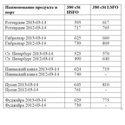 Сравнительная таблица по ценам на топливо по ведущим портам мира. Все цены указаны в USD/MТ.