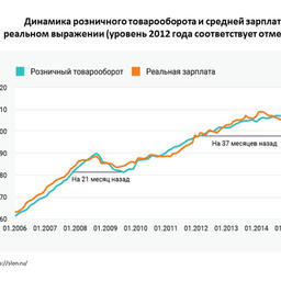 График 4. Динамика розничного товарооборота и средней зарплаты в реальном выражении