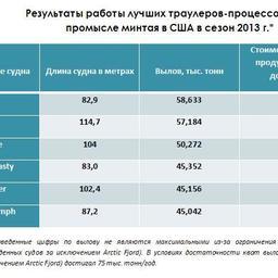 Таблица 1. Результаты работы лучших траулеров-процессоров на промысле минтая в США в сезон 2013 г.