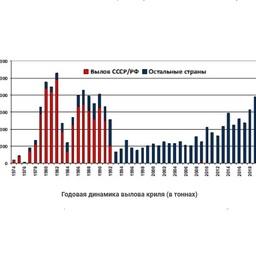Динамика вылова криля. Изображение предоставлено пресс-службой АтлантНИРО