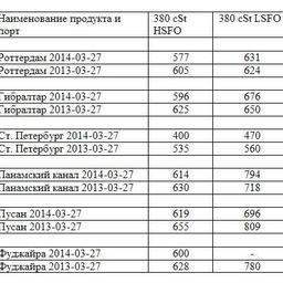 Сравнительная таблица по ценам на топливо по ведущим портам мира. Все цены указаны в USD/MТ.